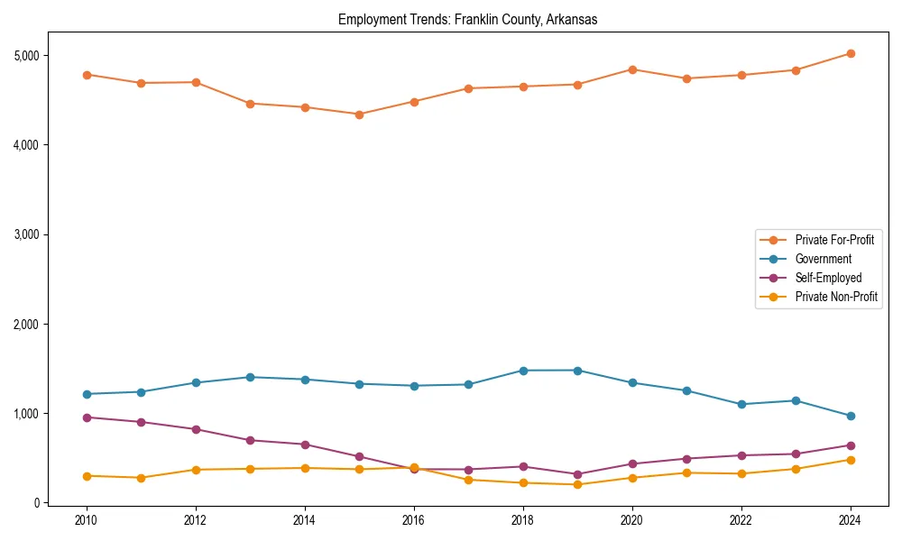 Long-term employment trends in 