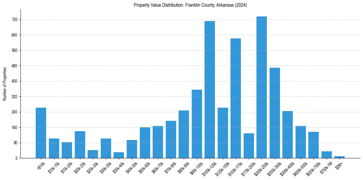 Value Distribution for 