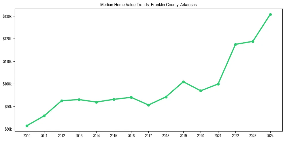 Median property value trends in 