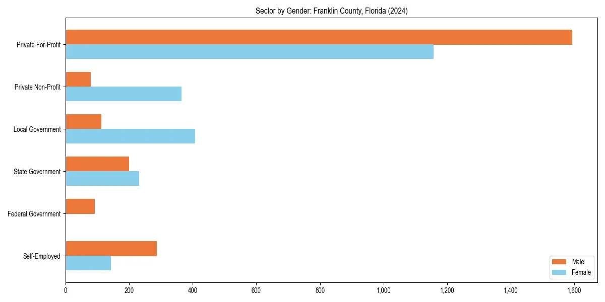 Employment sector breakdown by gender in 