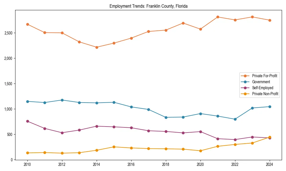 Long-term employment trends in 