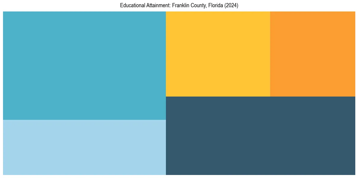 Education Treemap for  in 2024