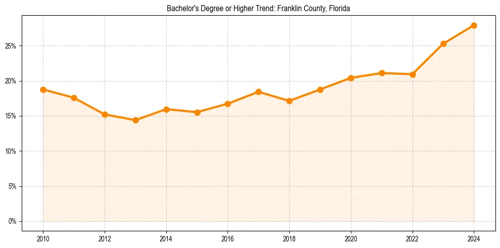 Trend chart showing bachelor degree growth in 