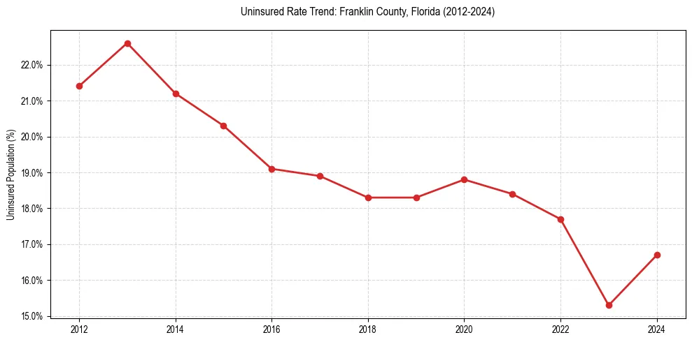 Uninsured trend chart for Franklin County, Florida