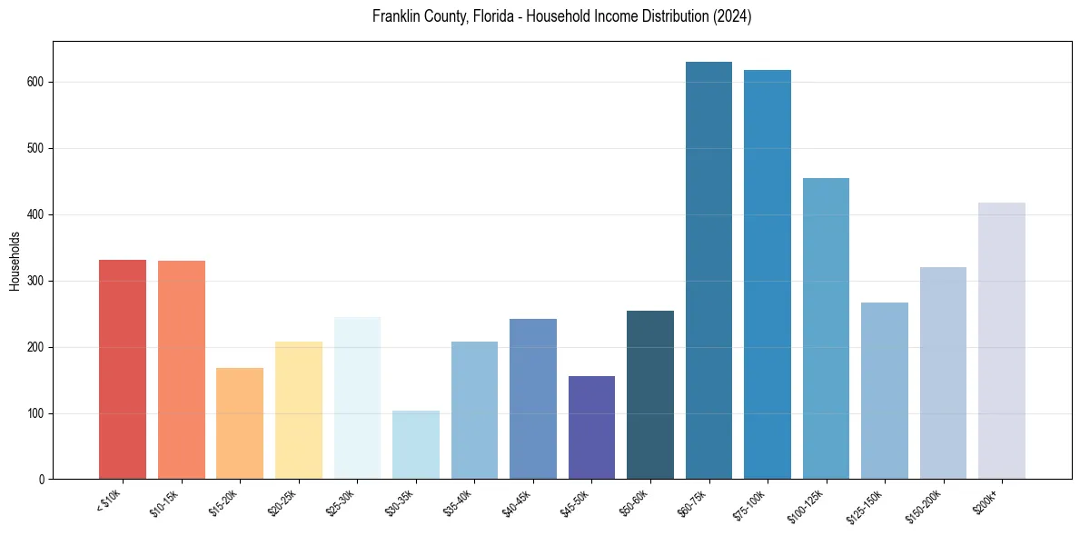 Income Distribution for 