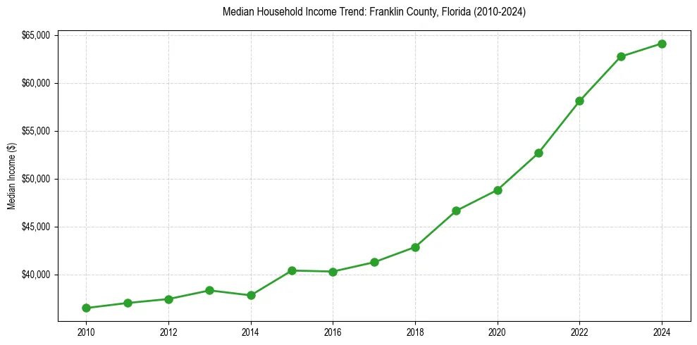Income trend for 