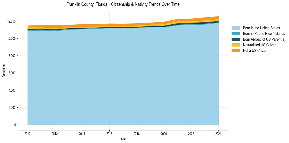 Historical nativity trends for 