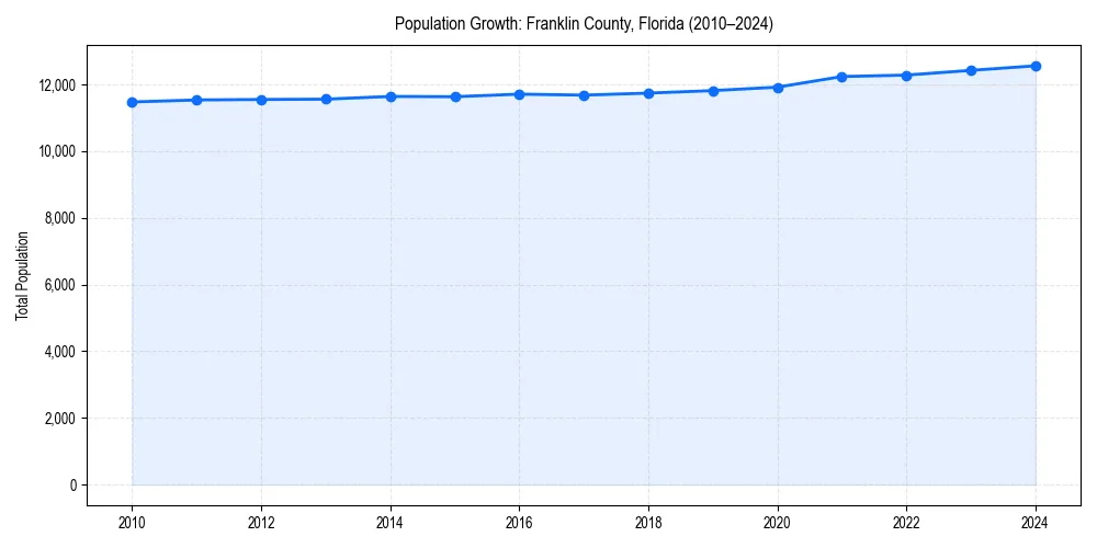 Population trends in 