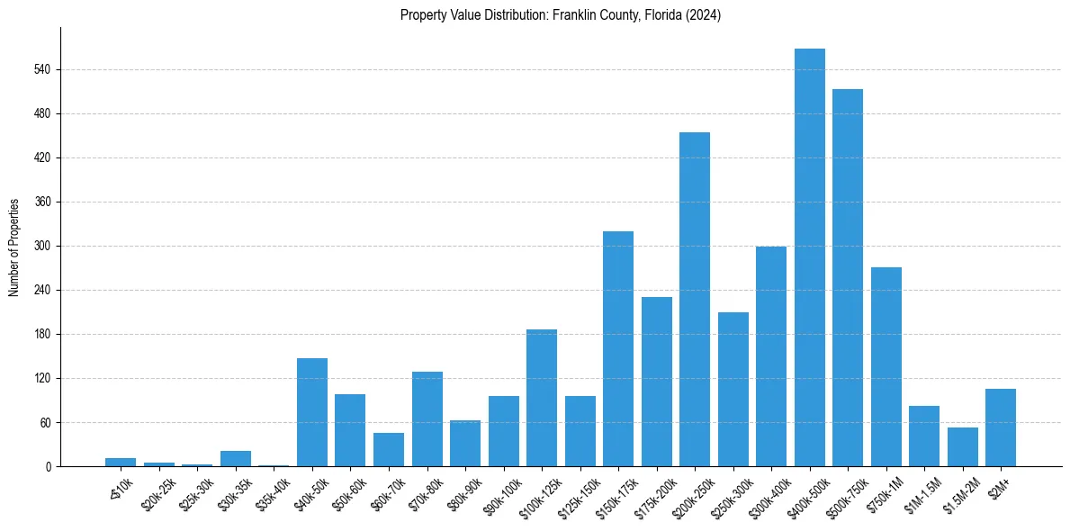 Value Distribution for 