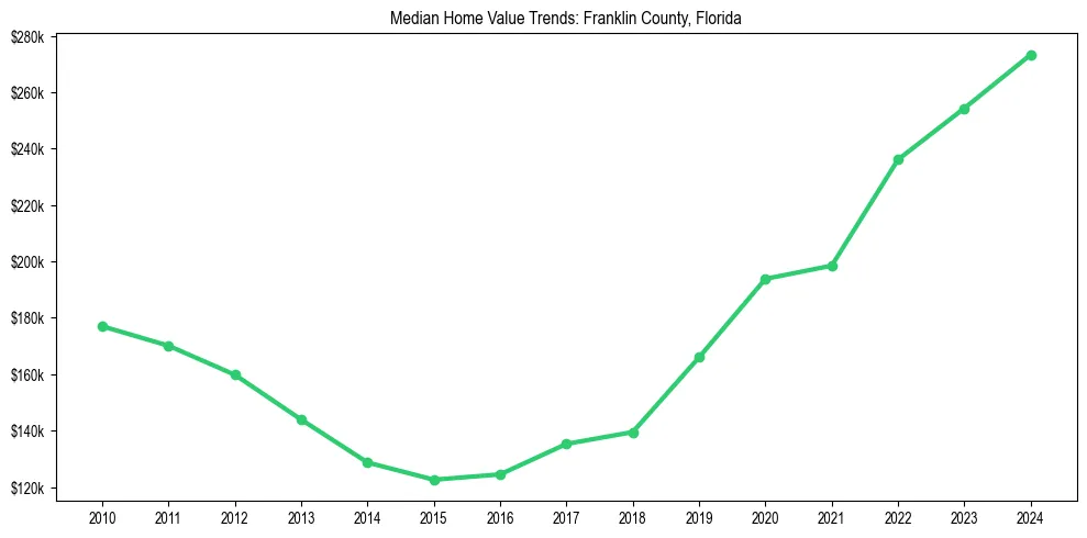 Median property value trends in 