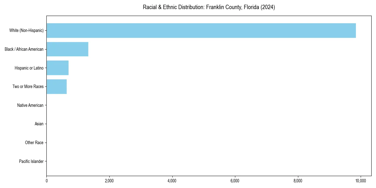 Bar chart showing racial distribution in  for 2024