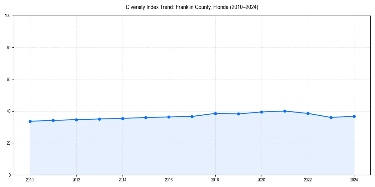 Line chart showing diversity index trends for 