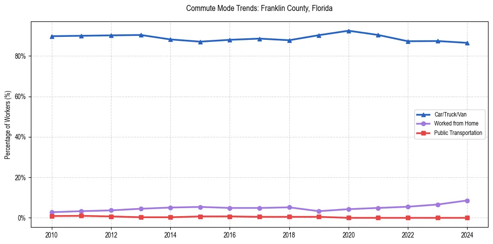 Transportation trends in Franklin County, Florida