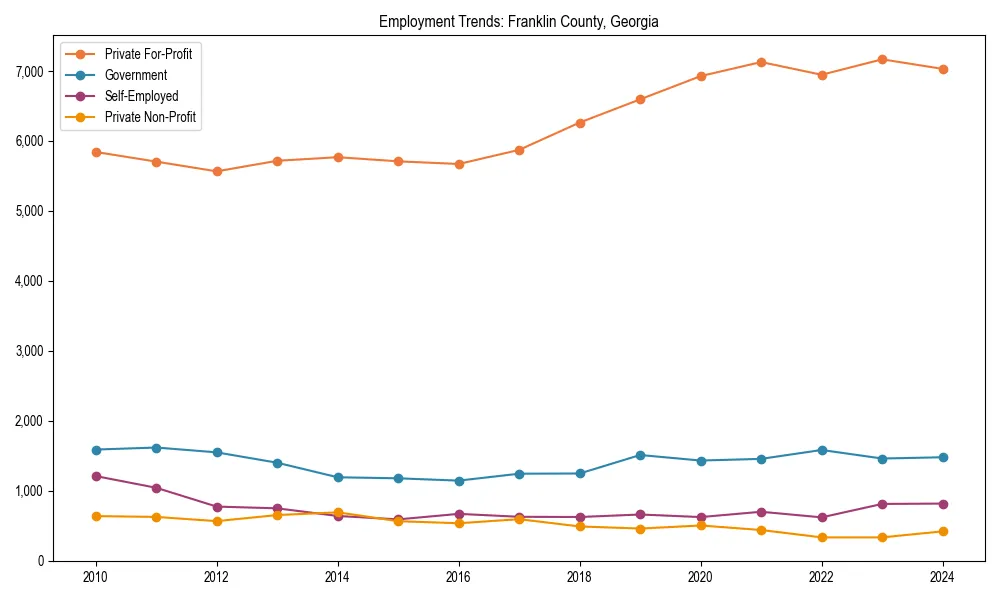 Long-term employment trends in 