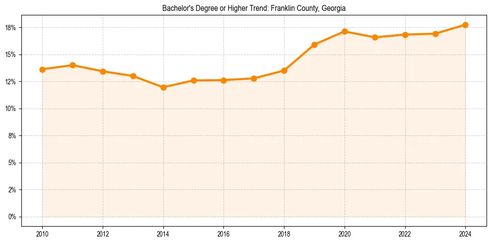 Trend chart showing bachelor degree growth in 