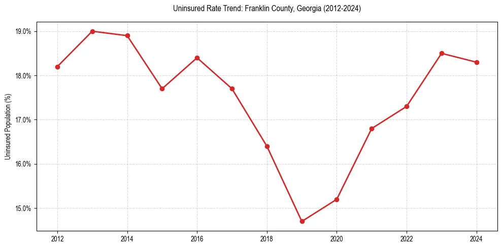 Uninsured trend chart for Franklin County, Georgia