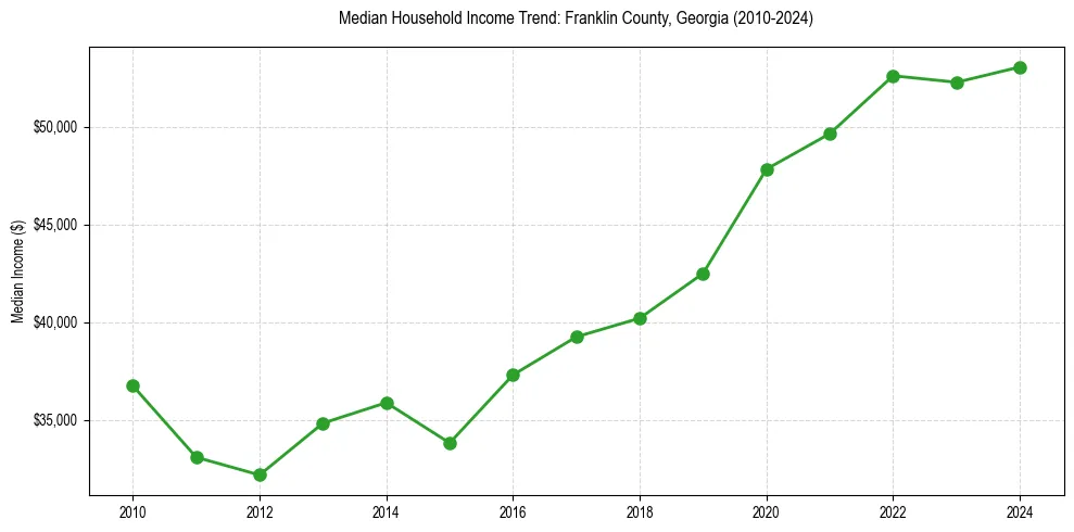 Income trend for 
