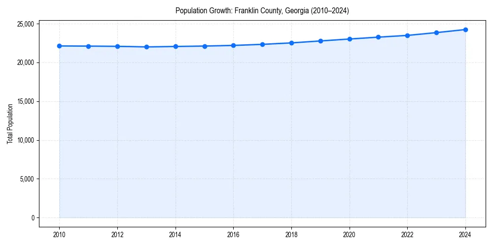 Population trends in 