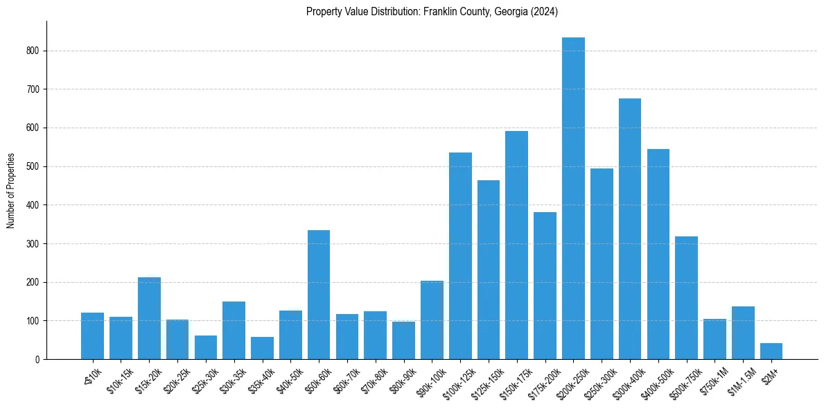 Value Distribution for 