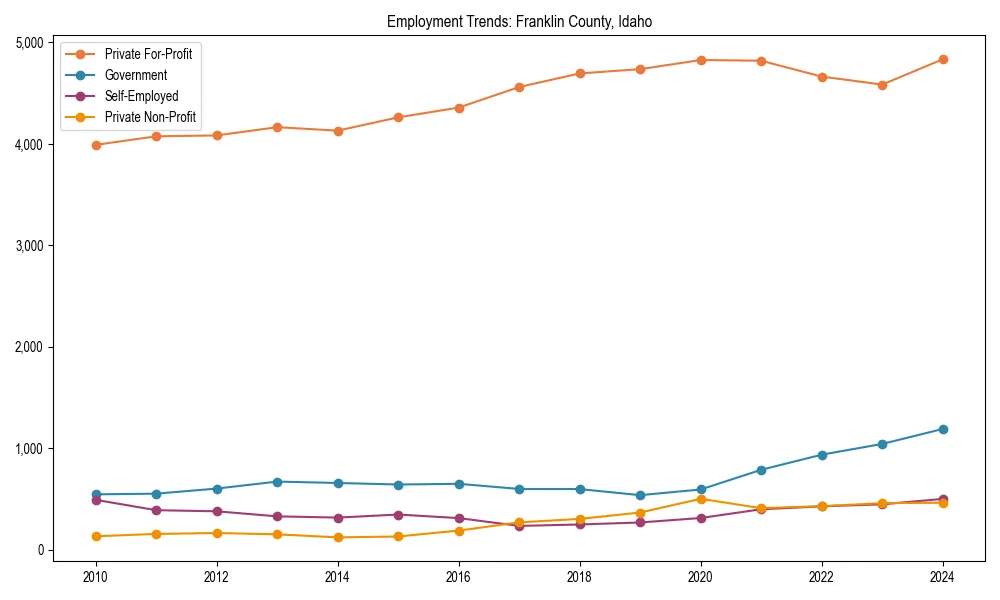 Long-term employment trends in 