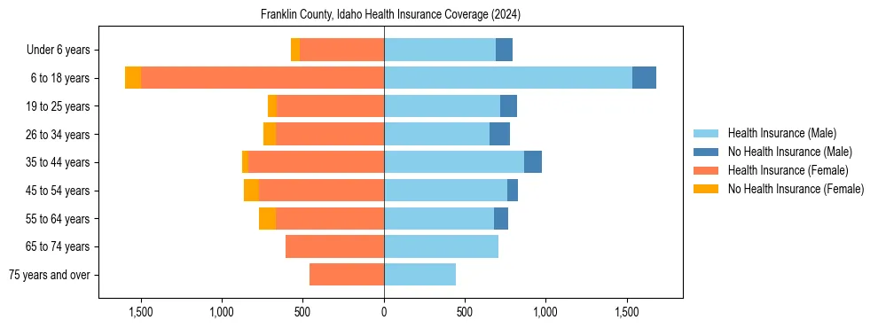 Health insurance pyramid for Franklin County, Idaho