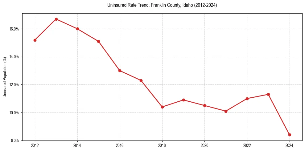 Uninsured trend chart for Franklin County, Idaho