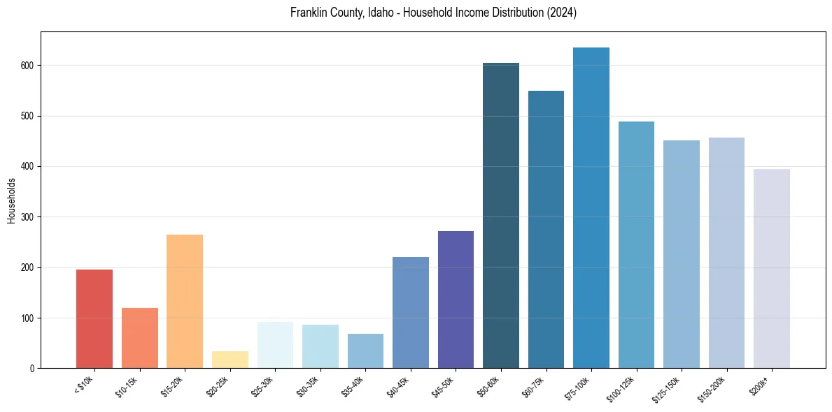 Income Distribution for 