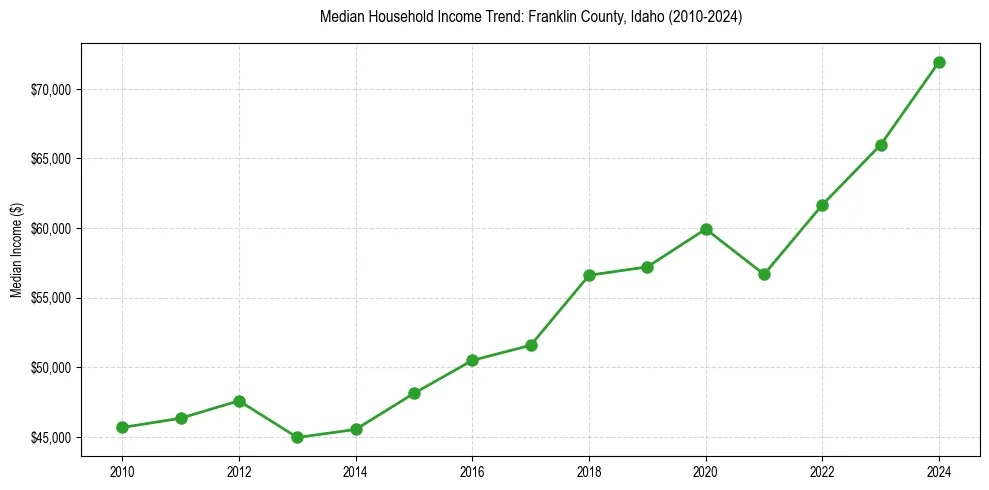 Income trend for 