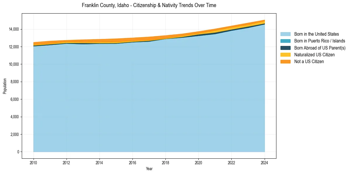 Historical nativity trends for 