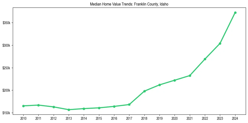 Median property value trends in 