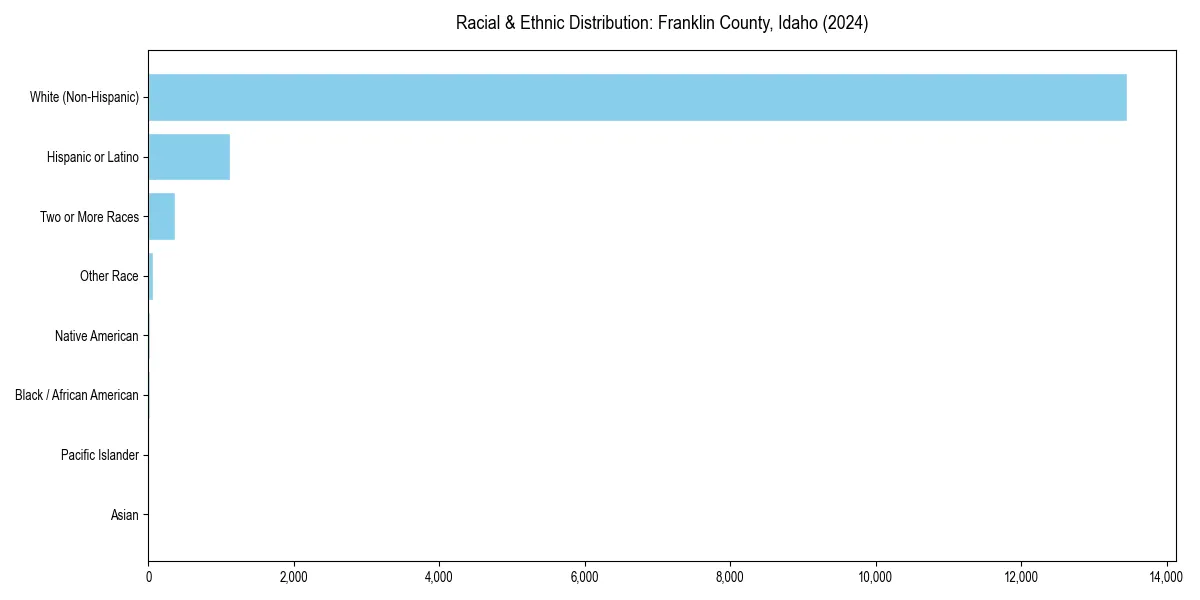 Bar chart showing racial distribution in  for 2024