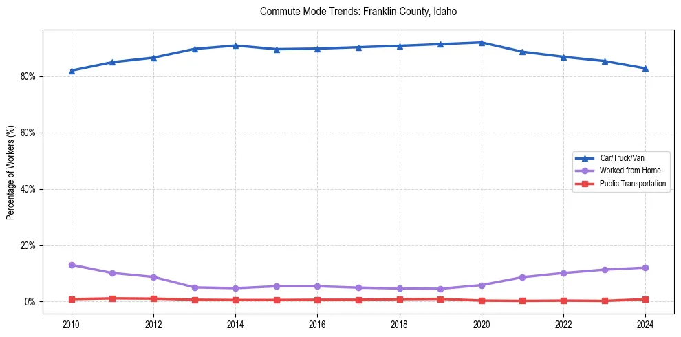 Transportation trends in Franklin County, Idaho