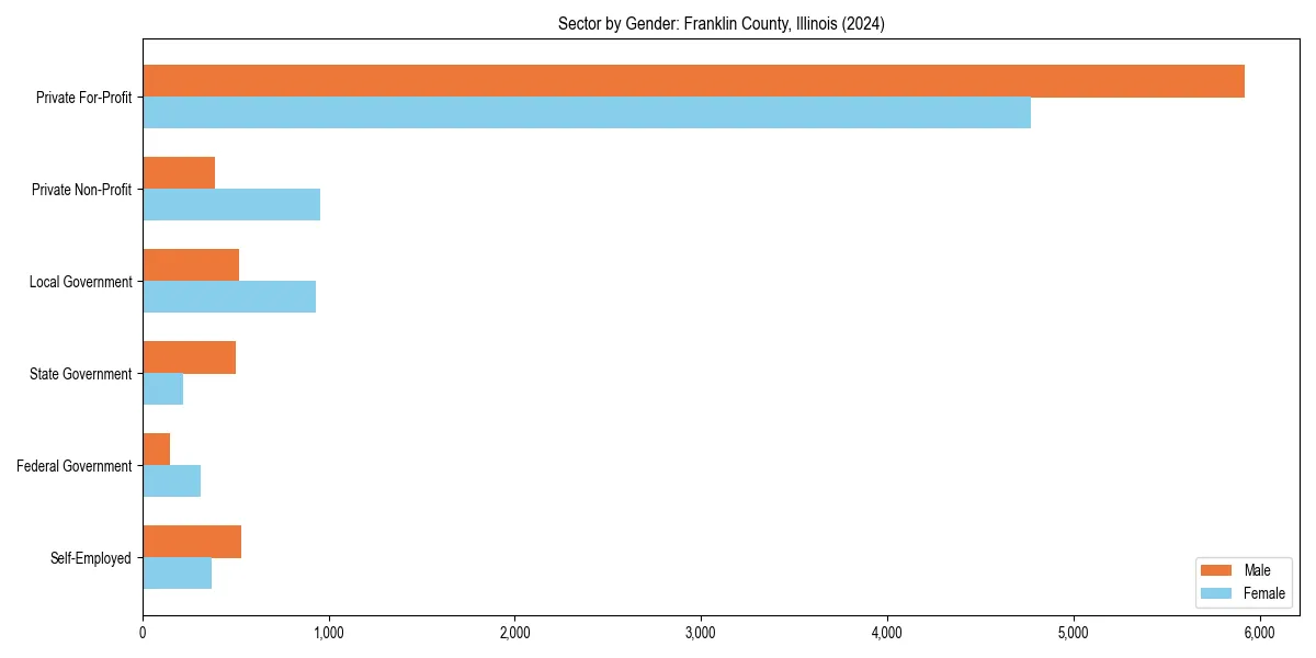 Employment sector breakdown by gender in 