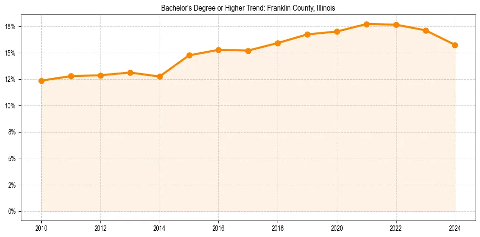 Trend chart showing bachelor degree growth in 