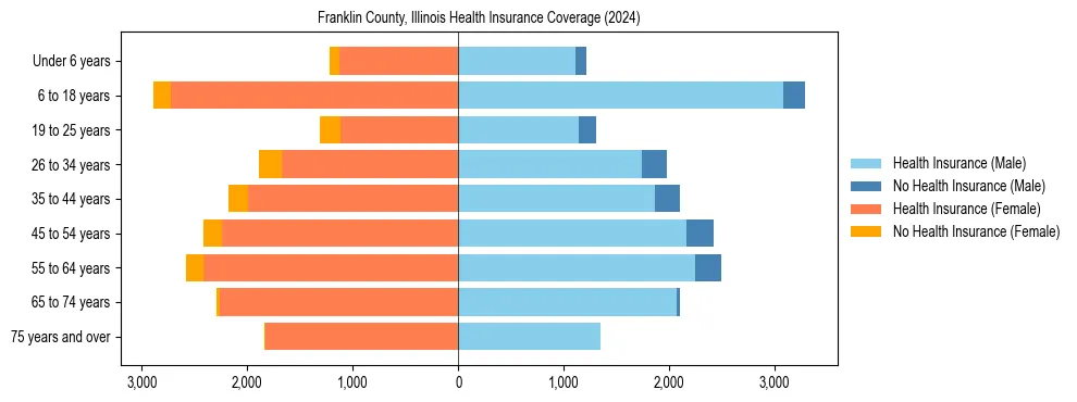 Health insurance pyramid for Franklin County, Illinois