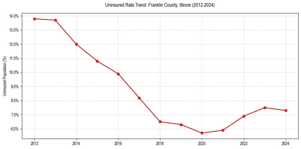 Uninsured trend chart for Franklin County, Illinois
