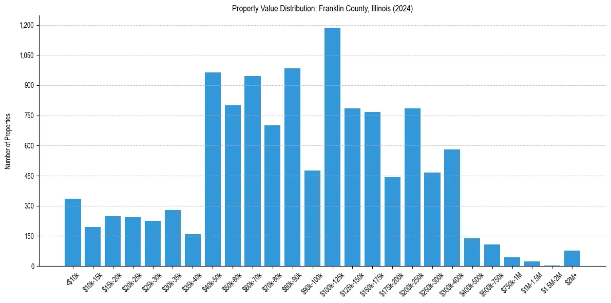 Value Distribution for 