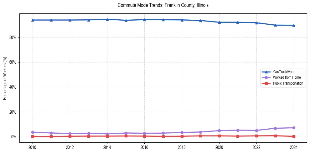 Transportation trends in Franklin County, Illinois