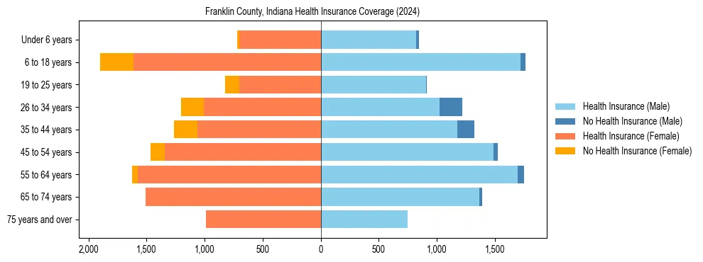 Health insurance pyramid for Franklin County, Indiana