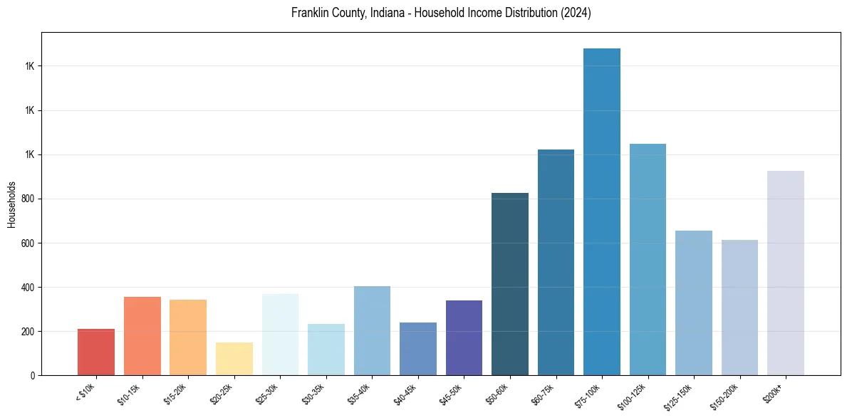 Income Distribution for 