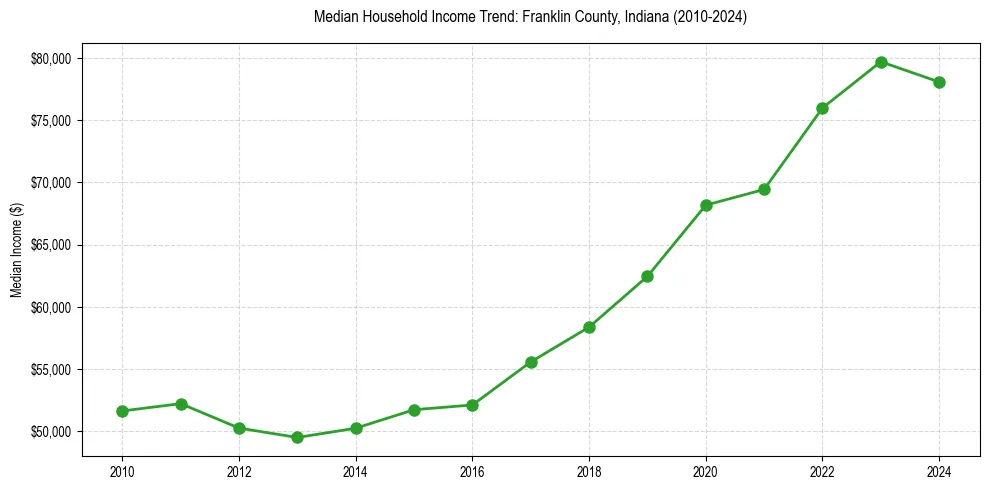 Income trend for 