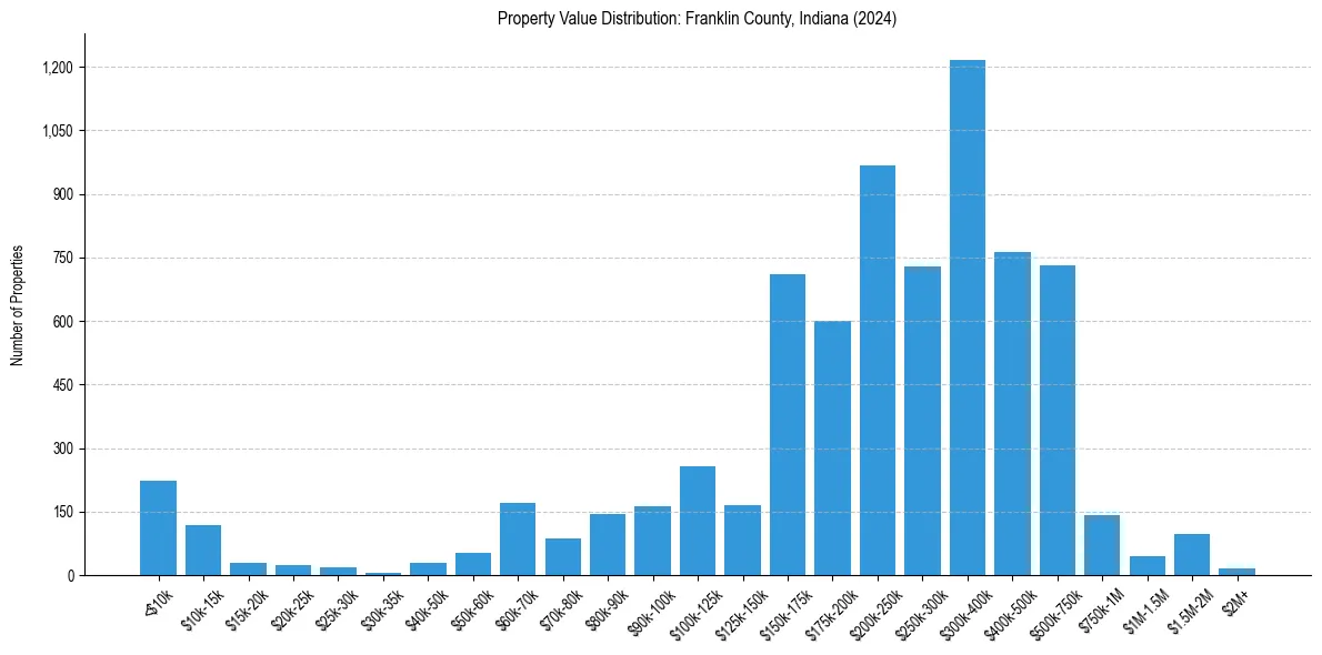 Value Distribution for 