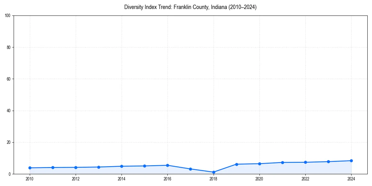 Line chart showing diversity index trends for 