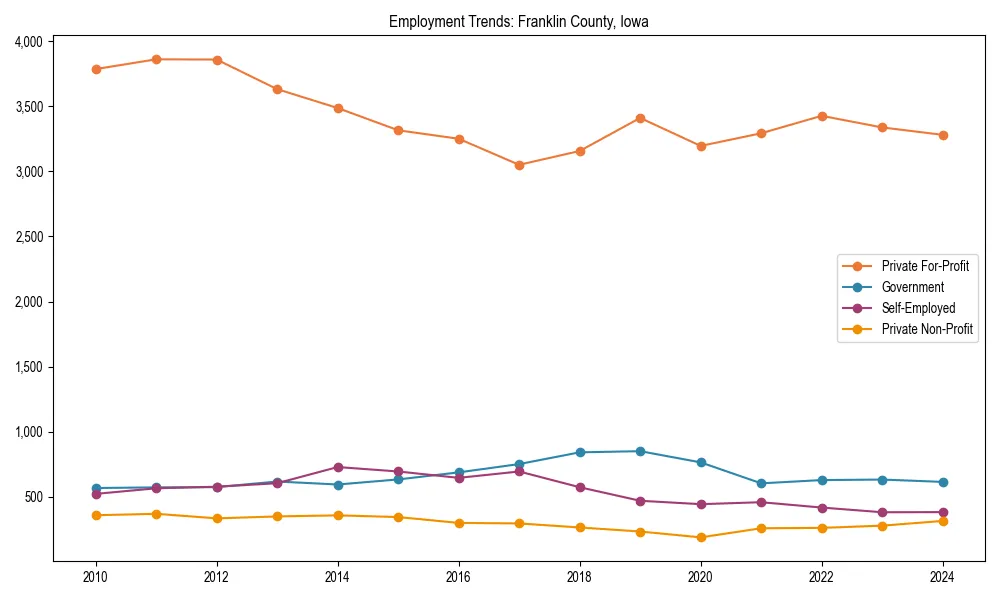 Long-term employment trends in 