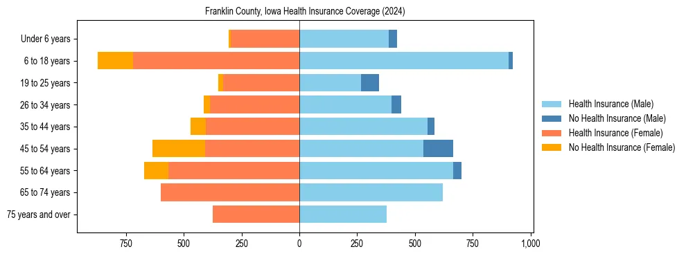 Health insurance pyramid for Franklin County, Iowa