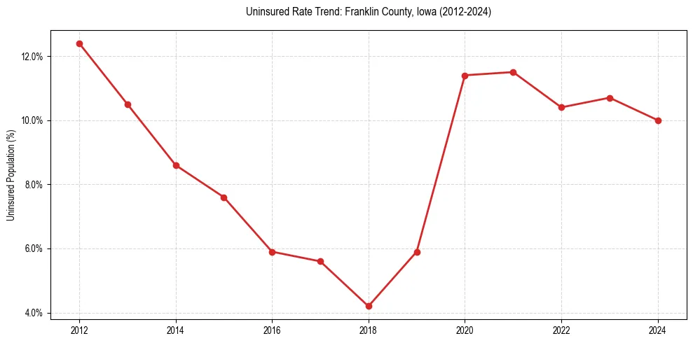Uninsured trend chart for Franklin County, Iowa