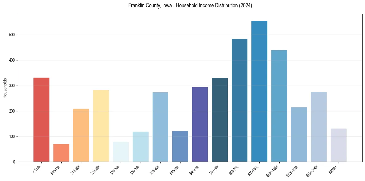 Income Distribution for 