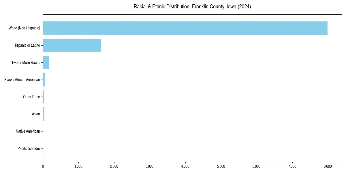 Bar chart showing racial distribution in  for 2024