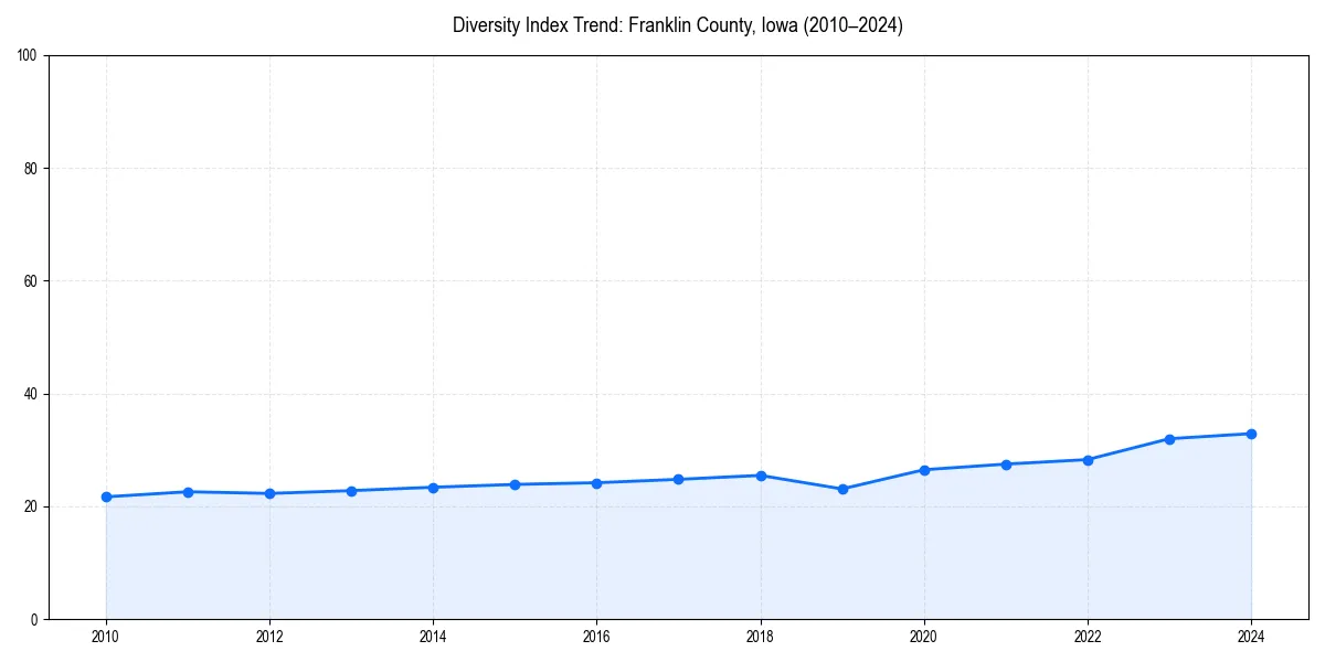 Line chart showing diversity index trends for 