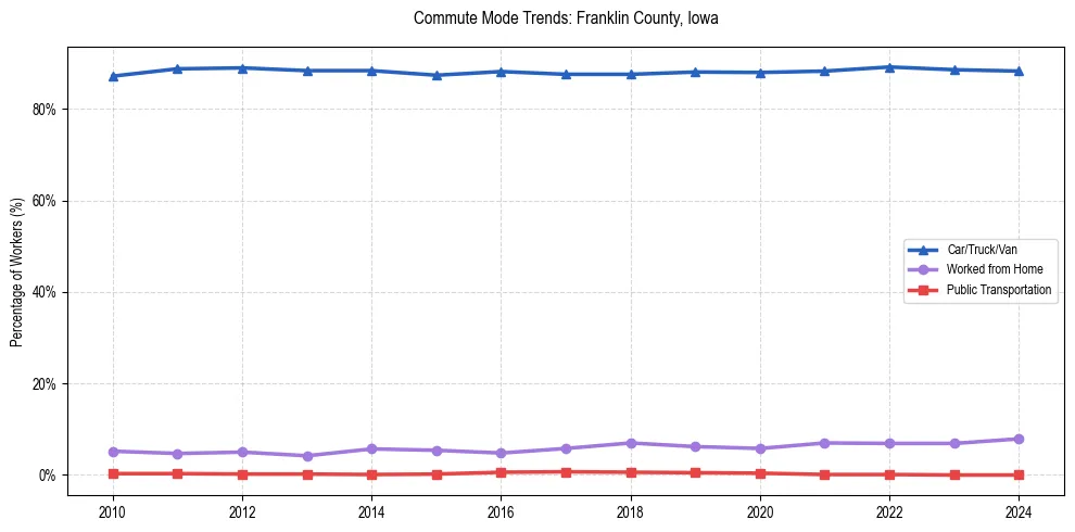 Transportation trends in Franklin County, Iowa